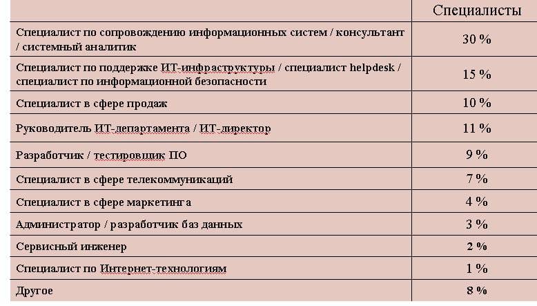 ИТ-специалисты, исследование ИТ-специалисты, исследование