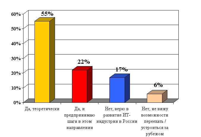 ИТ-специалисты, исследование ИТ-специалисты, исследование