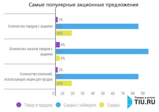tiu_акционные предложения