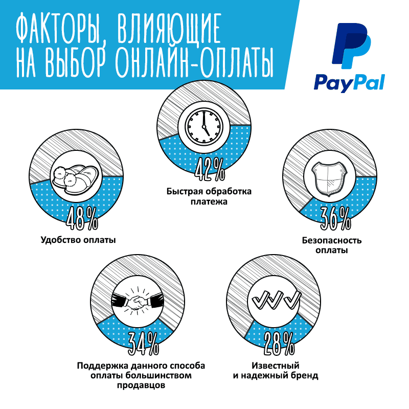 Факторы, влияющие на выбор онлайн-оплаты
