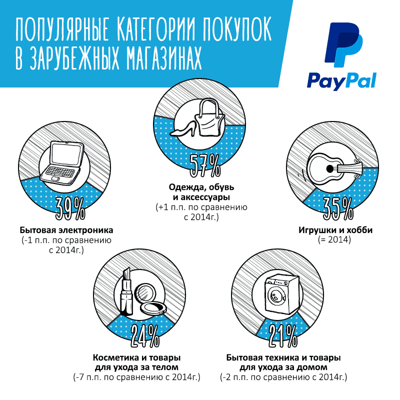 Популярные категории покупок в зарубежных магазинах