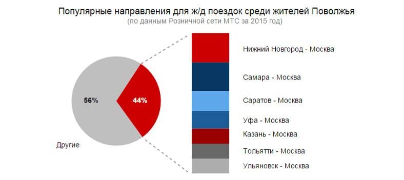 Популярные направления