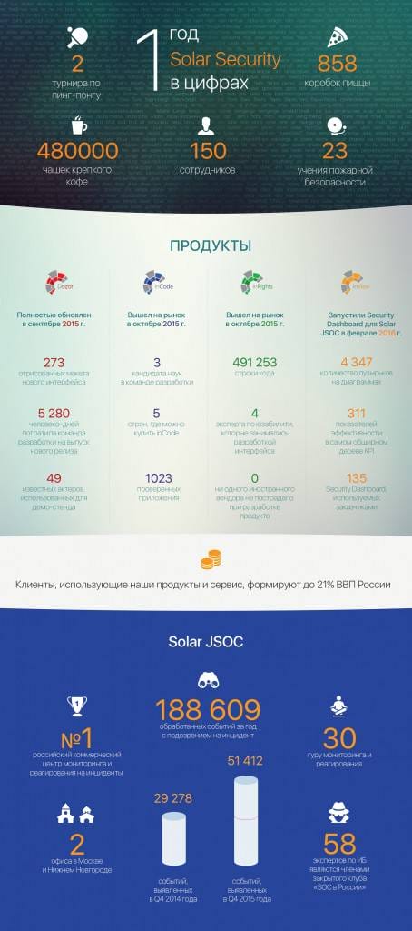 ИБ_1 год Solar Security в цифрах-min